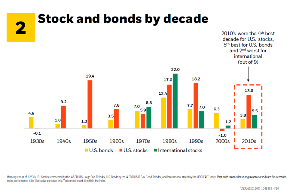 Stocks By Decade 2.21.2020