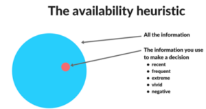 The Availability Heuristic Image