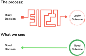 The Outcome Bias Image. The Process versus What We See.