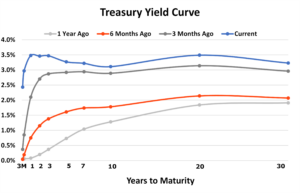 Treasury Yield Curve 2022