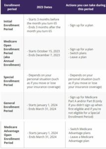 Medicare Open Enrollment Chart